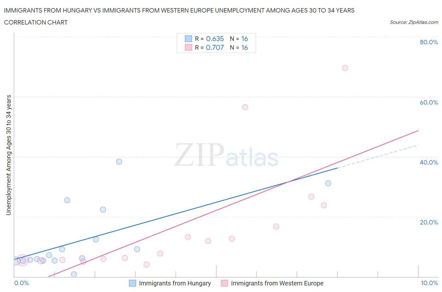 Immigrants from Hungary vs Immigrants from Western Europe Unemployment Among Ages 30 to 34 years