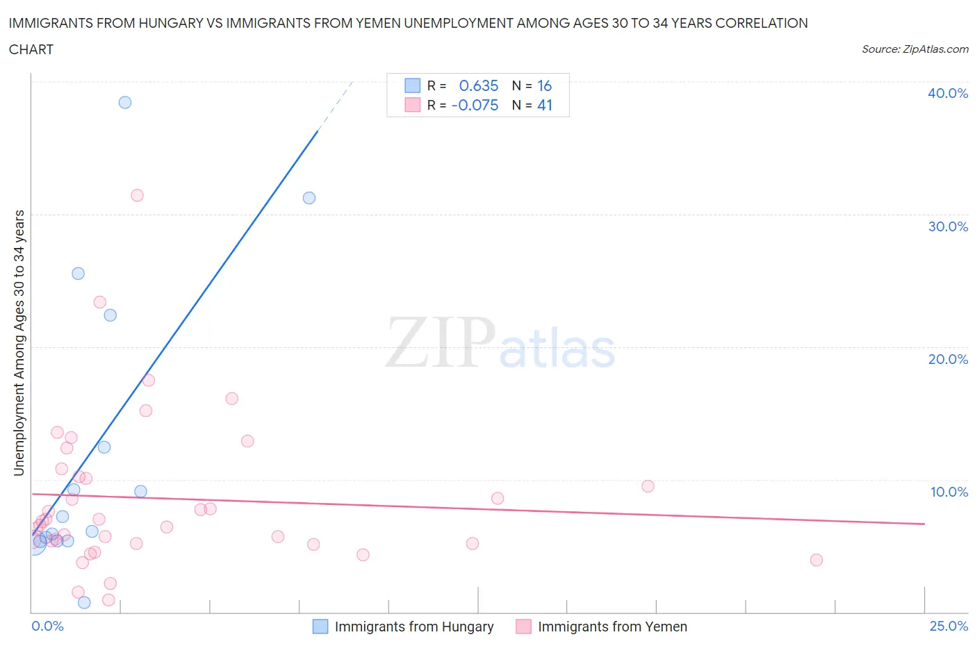 Immigrants from Hungary vs Immigrants from Yemen Unemployment Among Ages 30 to 34 years