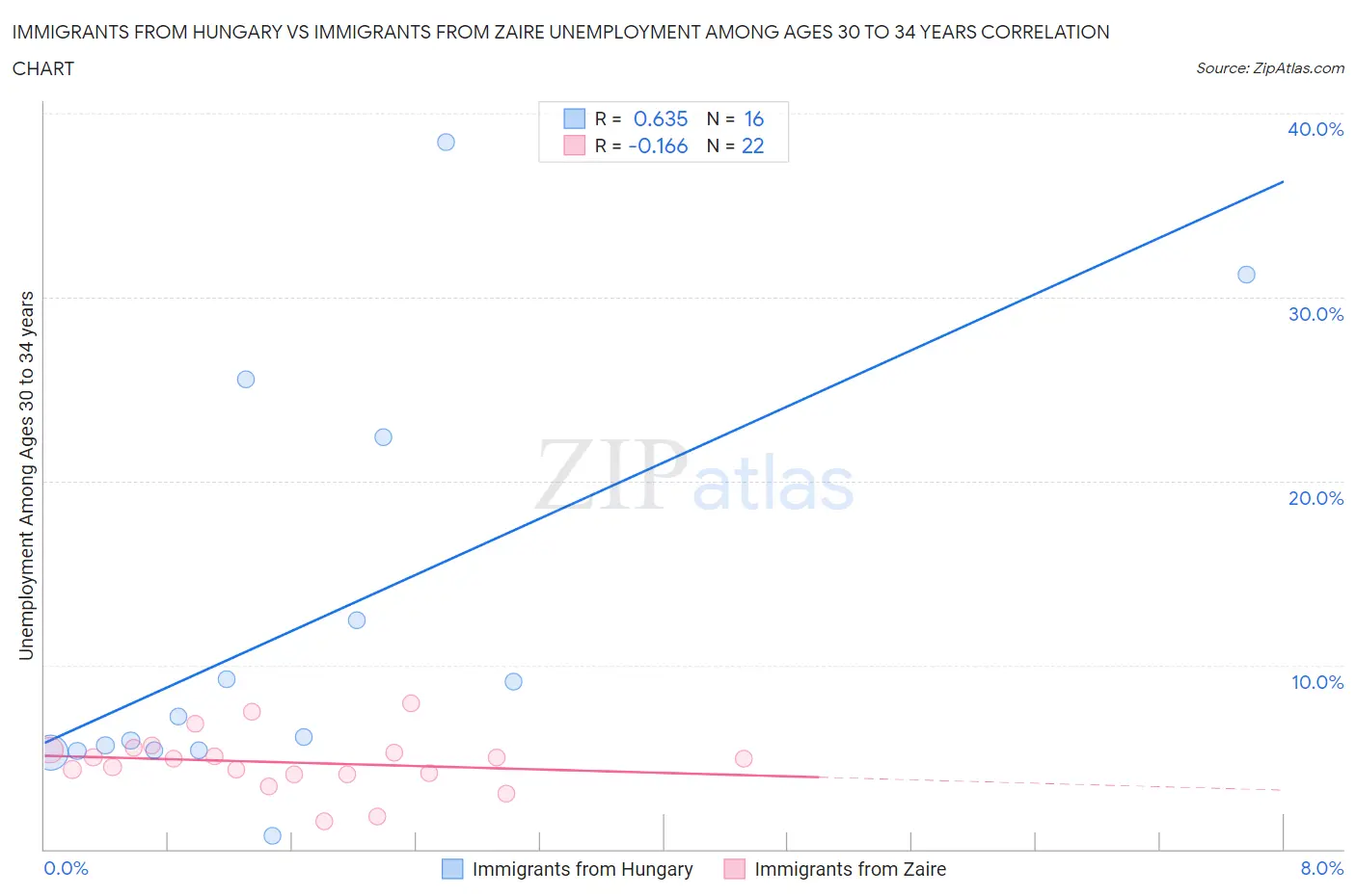 Immigrants from Hungary vs Immigrants from Zaire Unemployment Among Ages 30 to 34 years