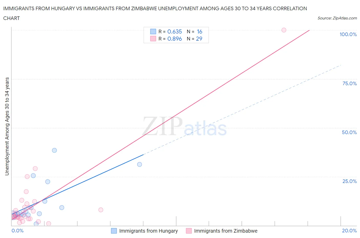 Immigrants from Hungary vs Immigrants from Zimbabwe Unemployment Among Ages 30 to 34 years