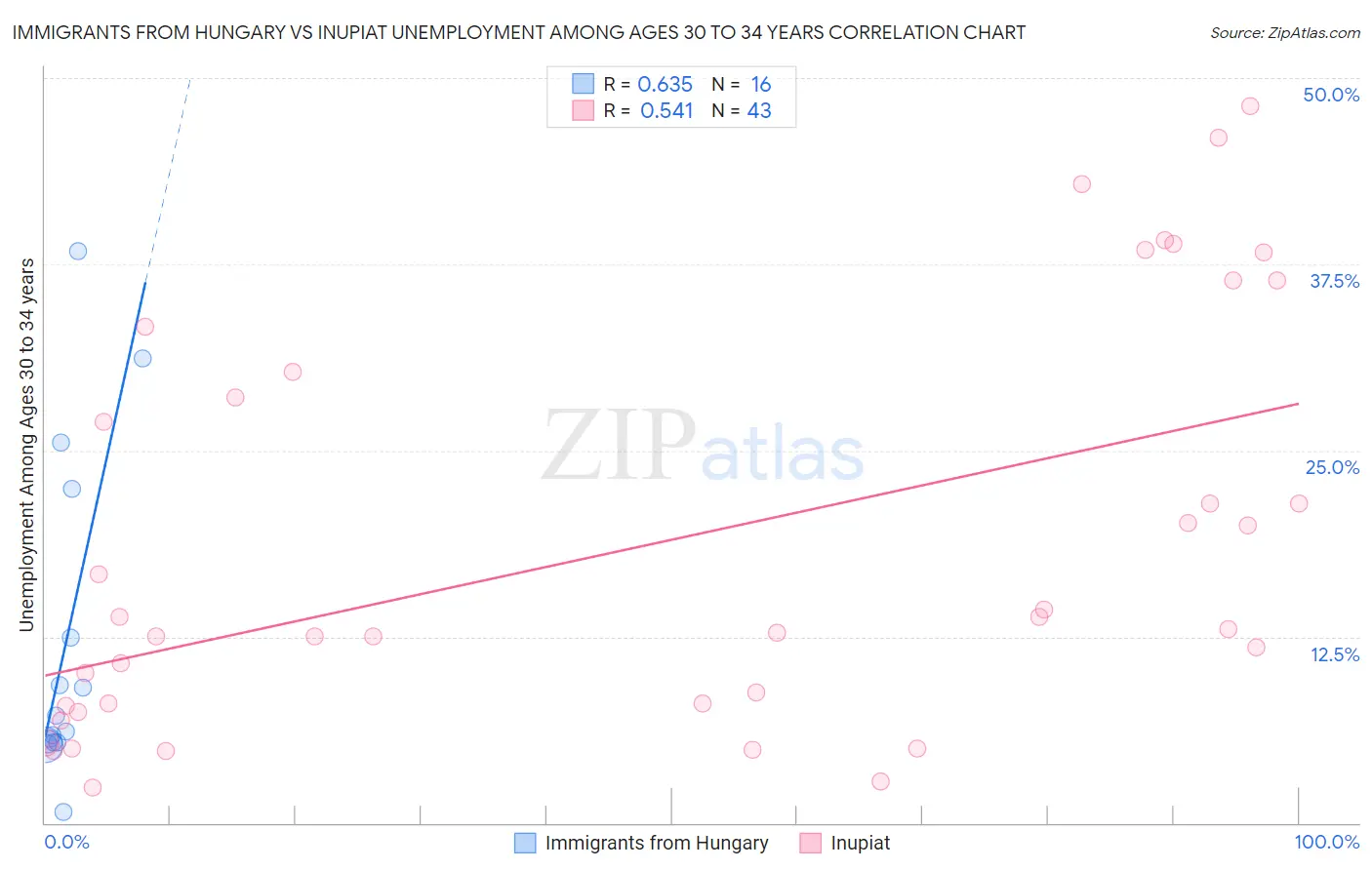 Immigrants from Hungary vs Inupiat Unemployment Among Ages 30 to 34 years