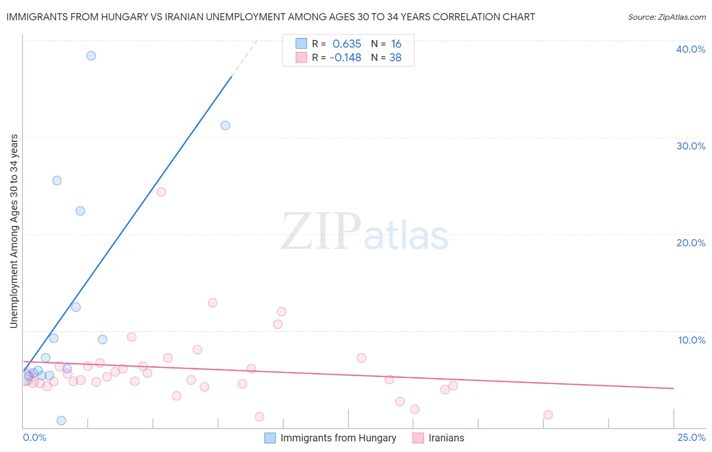 Immigrants from Hungary vs Iranian Unemployment Among Ages 30 to 34 years