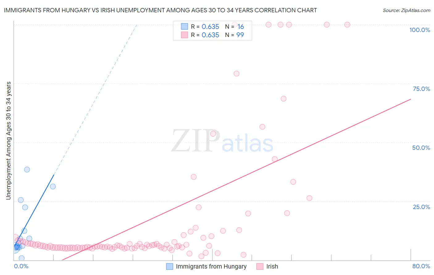 Immigrants from Hungary vs Irish Unemployment Among Ages 30 to 34 years