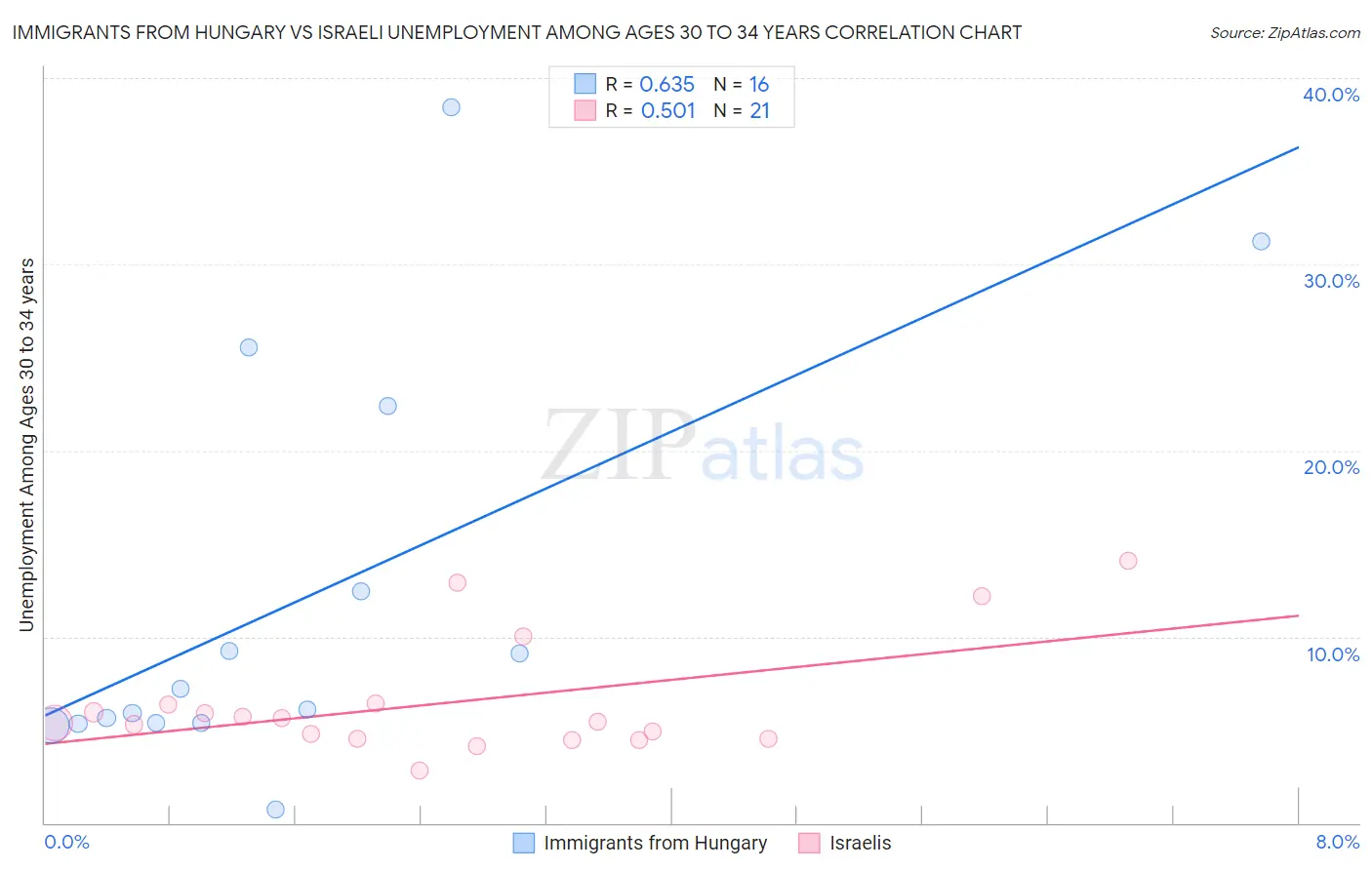 Immigrants from Hungary vs Israeli Unemployment Among Ages 30 to 34 years