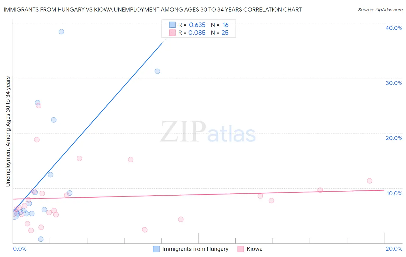 Immigrants from Hungary vs Kiowa Unemployment Among Ages 30 to 34 years