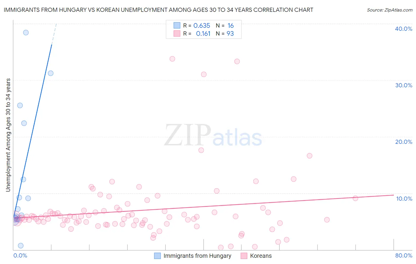 Immigrants from Hungary vs Korean Unemployment Among Ages 30 to 34 years