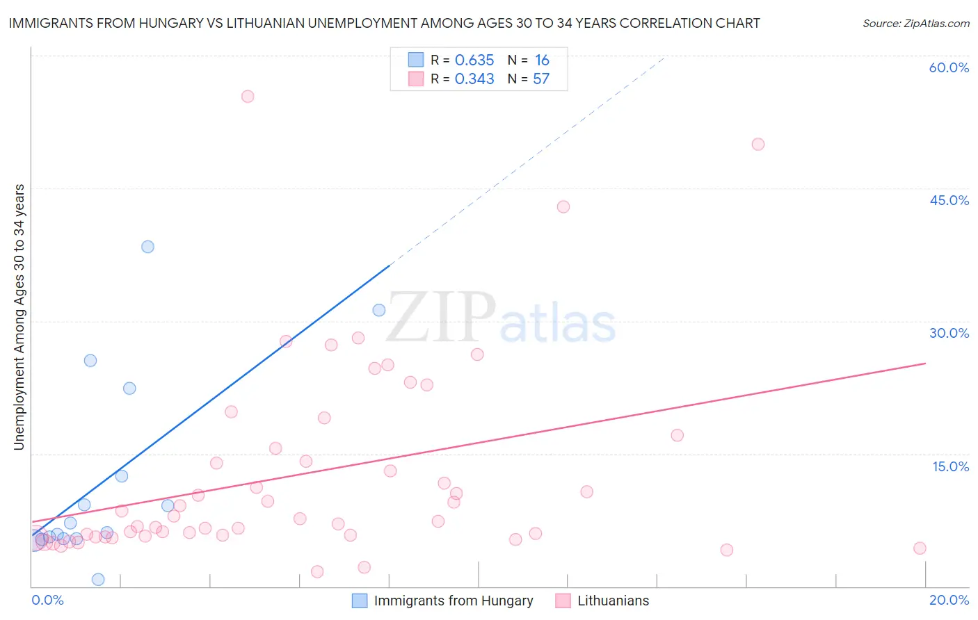 Immigrants from Hungary vs Lithuanian Unemployment Among Ages 30 to 34 years