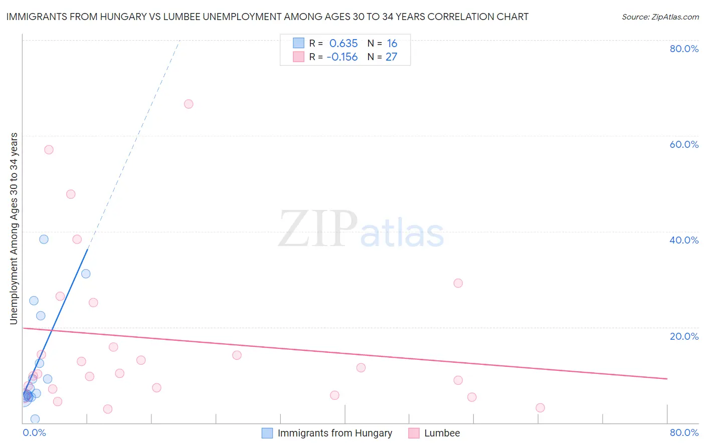 Immigrants from Hungary vs Lumbee Unemployment Among Ages 30 to 34 years