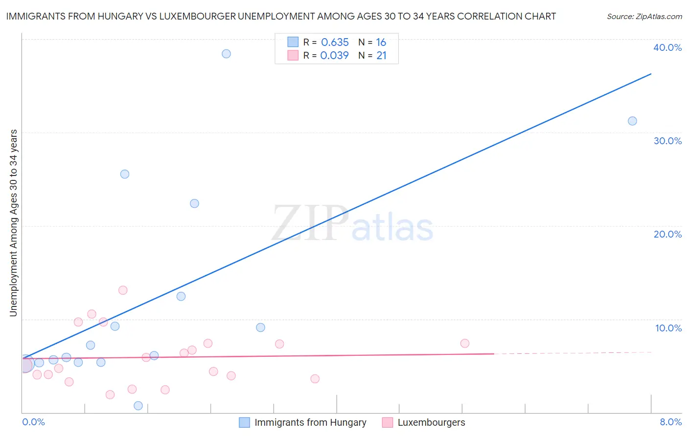 Immigrants from Hungary vs Luxembourger Unemployment Among Ages 30 to 34 years