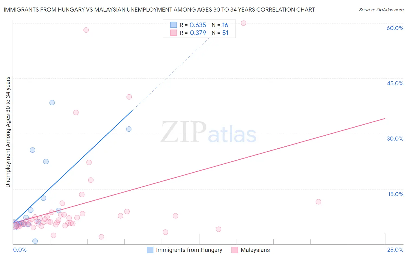 Immigrants from Hungary vs Malaysian Unemployment Among Ages 30 to 34 years