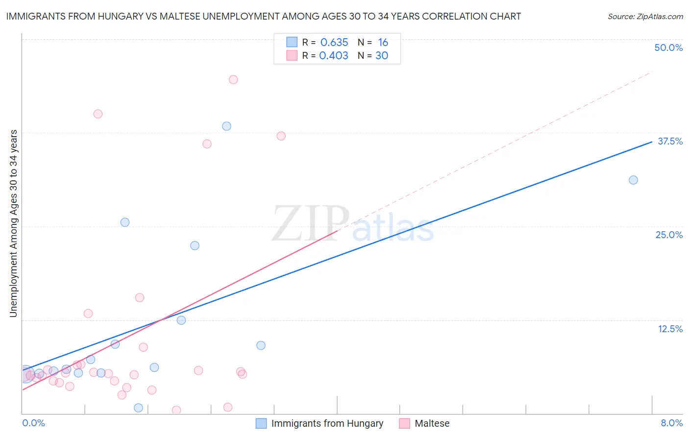 Immigrants from Hungary vs Maltese Unemployment Among Ages 30 to 34 years