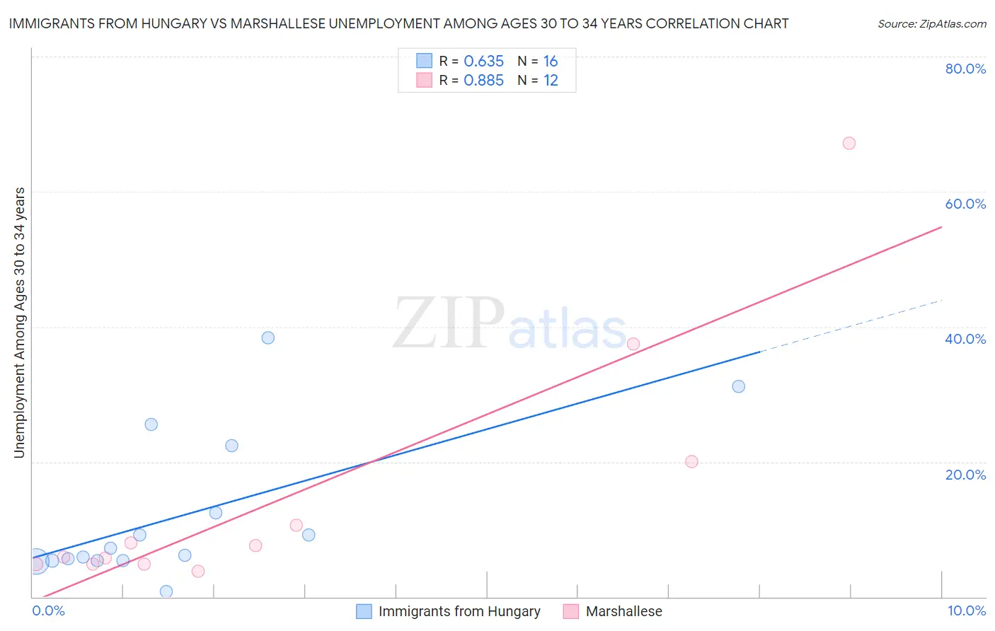 Immigrants from Hungary vs Marshallese Unemployment Among Ages 30 to 34 years