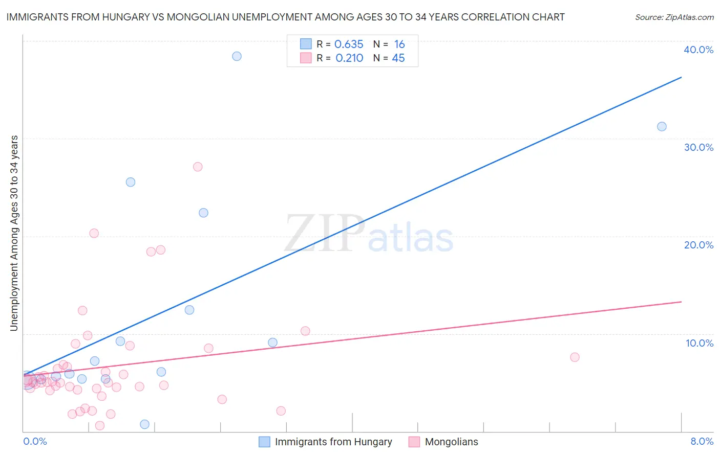 Immigrants from Hungary vs Mongolian Unemployment Among Ages 30 to 34 years