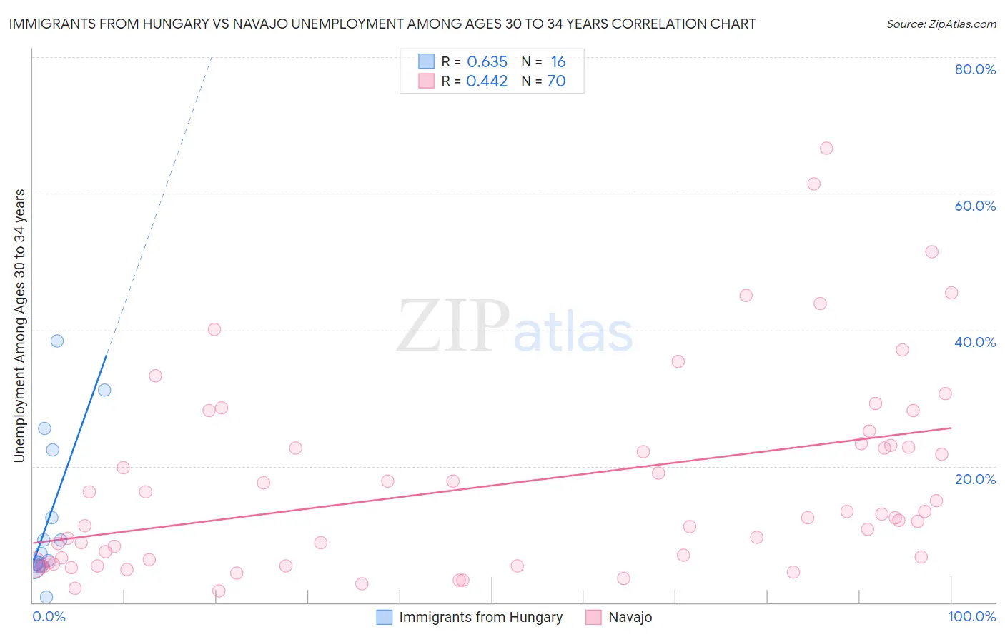 Immigrants from Hungary vs Navajo Unemployment Among Ages 30 to 34 years