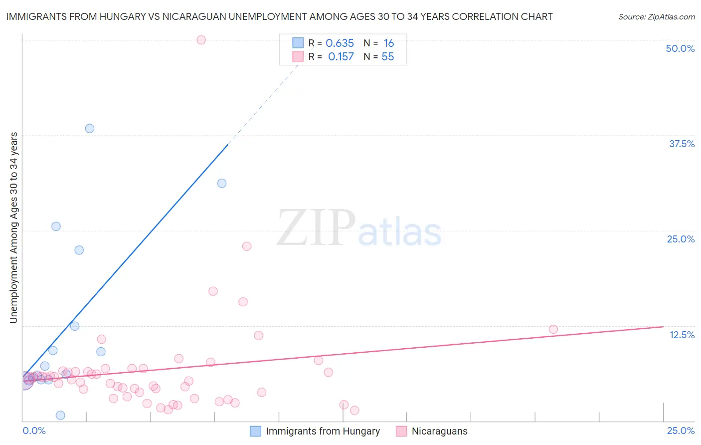 Immigrants from Hungary vs Nicaraguan Unemployment Among Ages 30 to 34 years