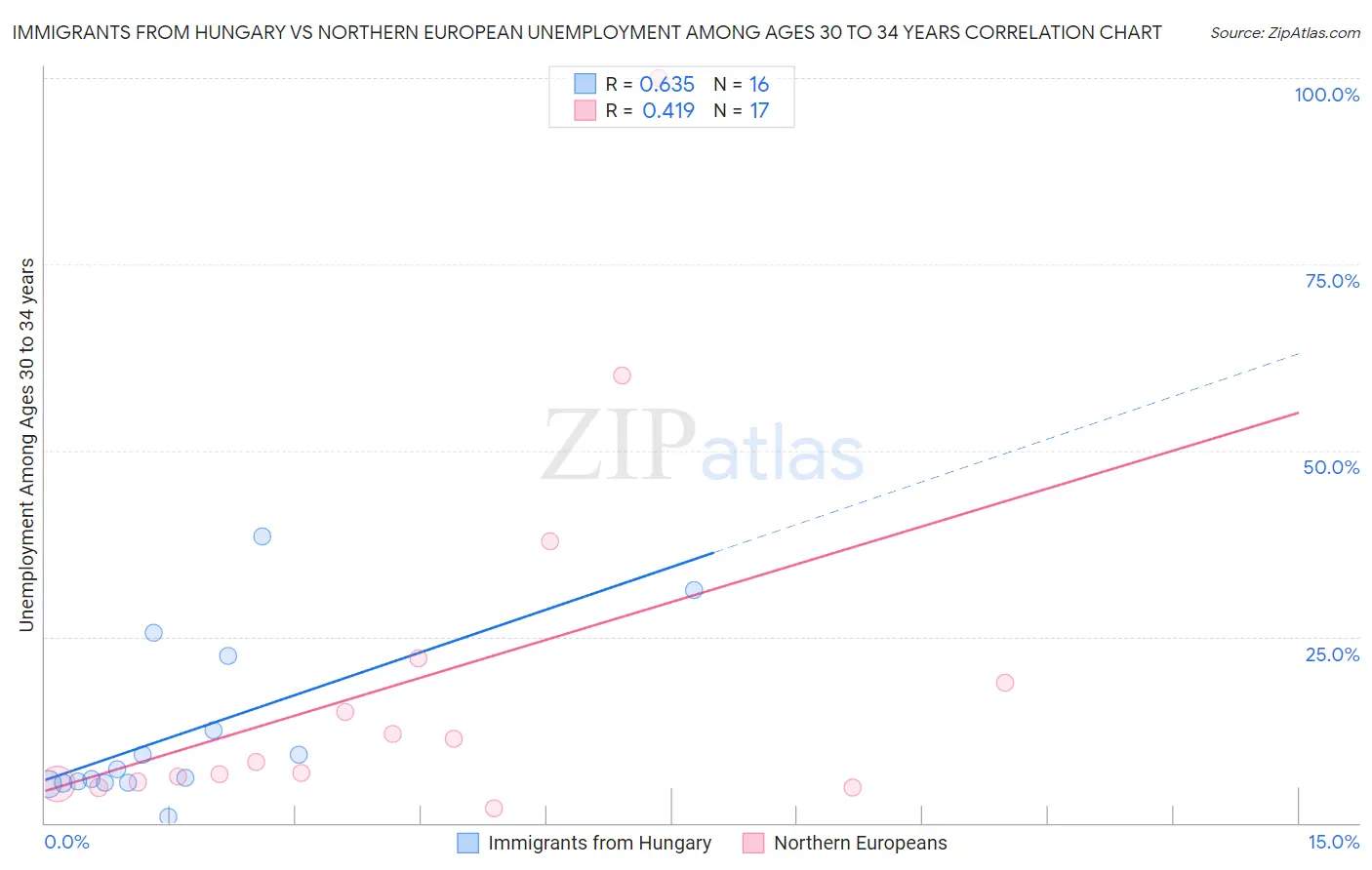 Immigrants from Hungary vs Northern European Unemployment Among Ages 30 to 34 years