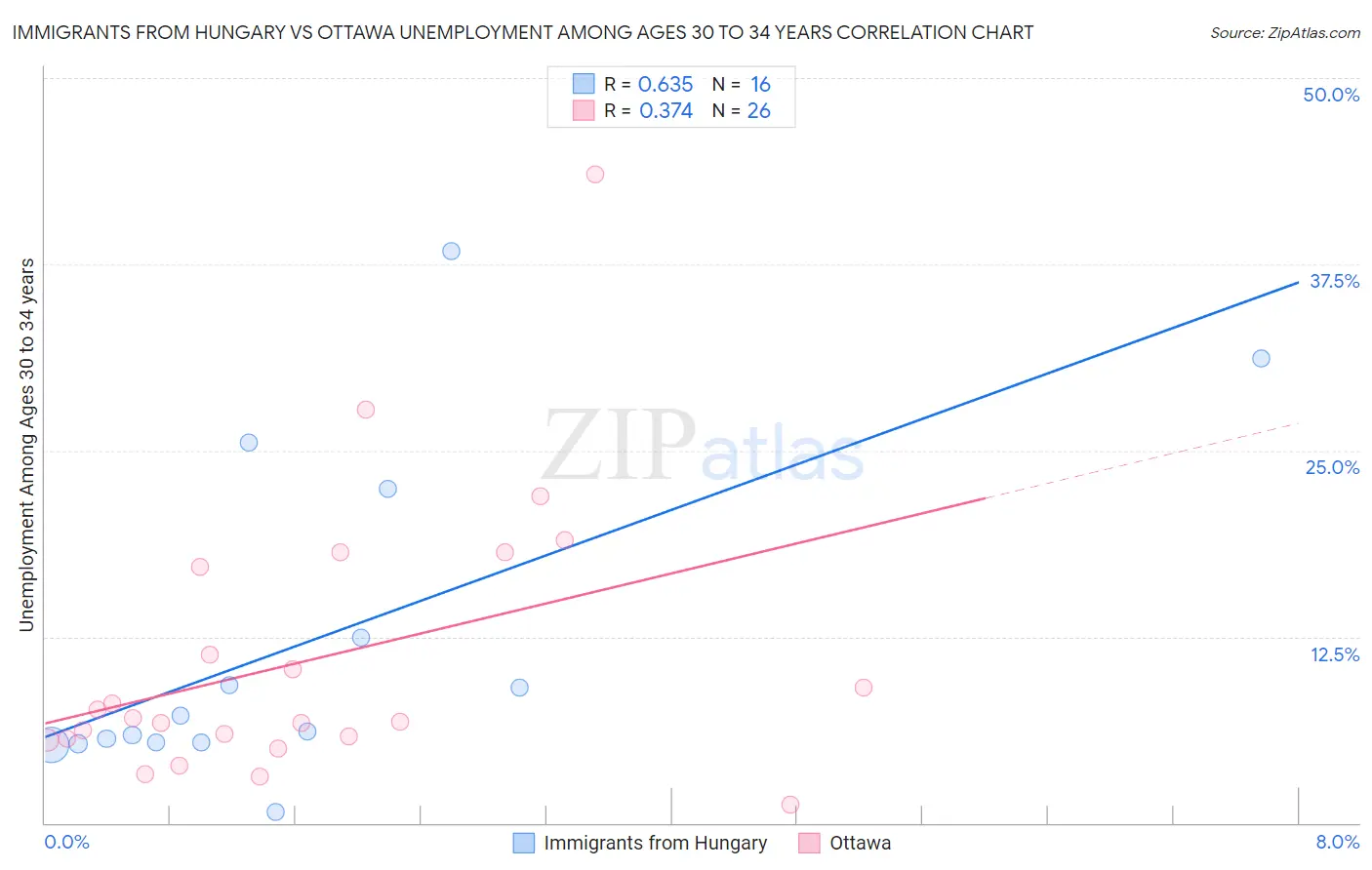 Immigrants from Hungary vs Ottawa Unemployment Among Ages 30 to 34 years