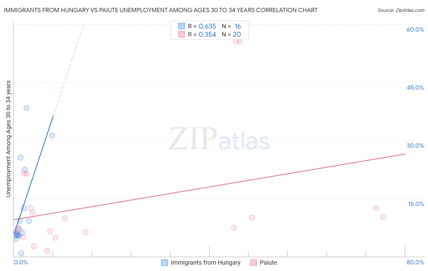 Immigrants from Hungary vs Paiute Unemployment Among Ages 30 to 34 years