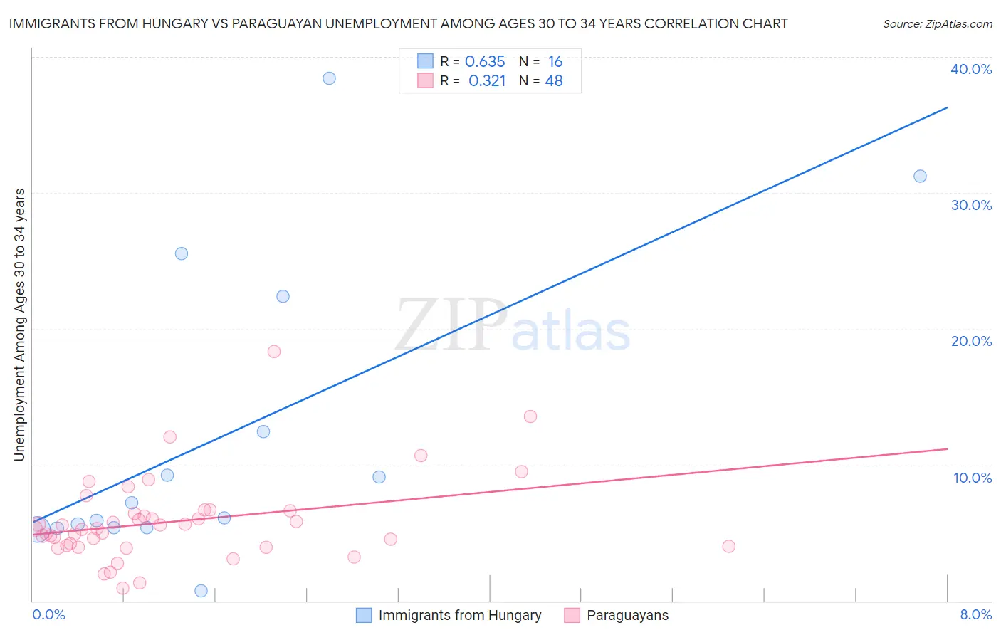 Immigrants from Hungary vs Paraguayan Unemployment Among Ages 30 to 34 years