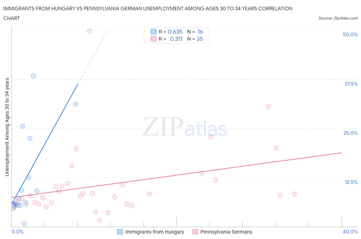 Immigrants from Hungary vs Pennsylvania German Unemployment Among Ages 30 to 34 years