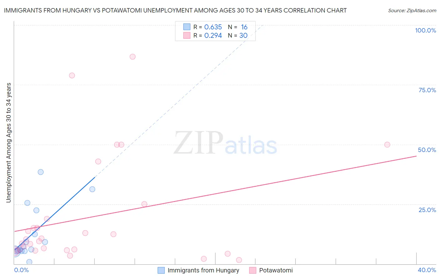 Immigrants from Hungary vs Potawatomi Unemployment Among Ages 30 to 34 years