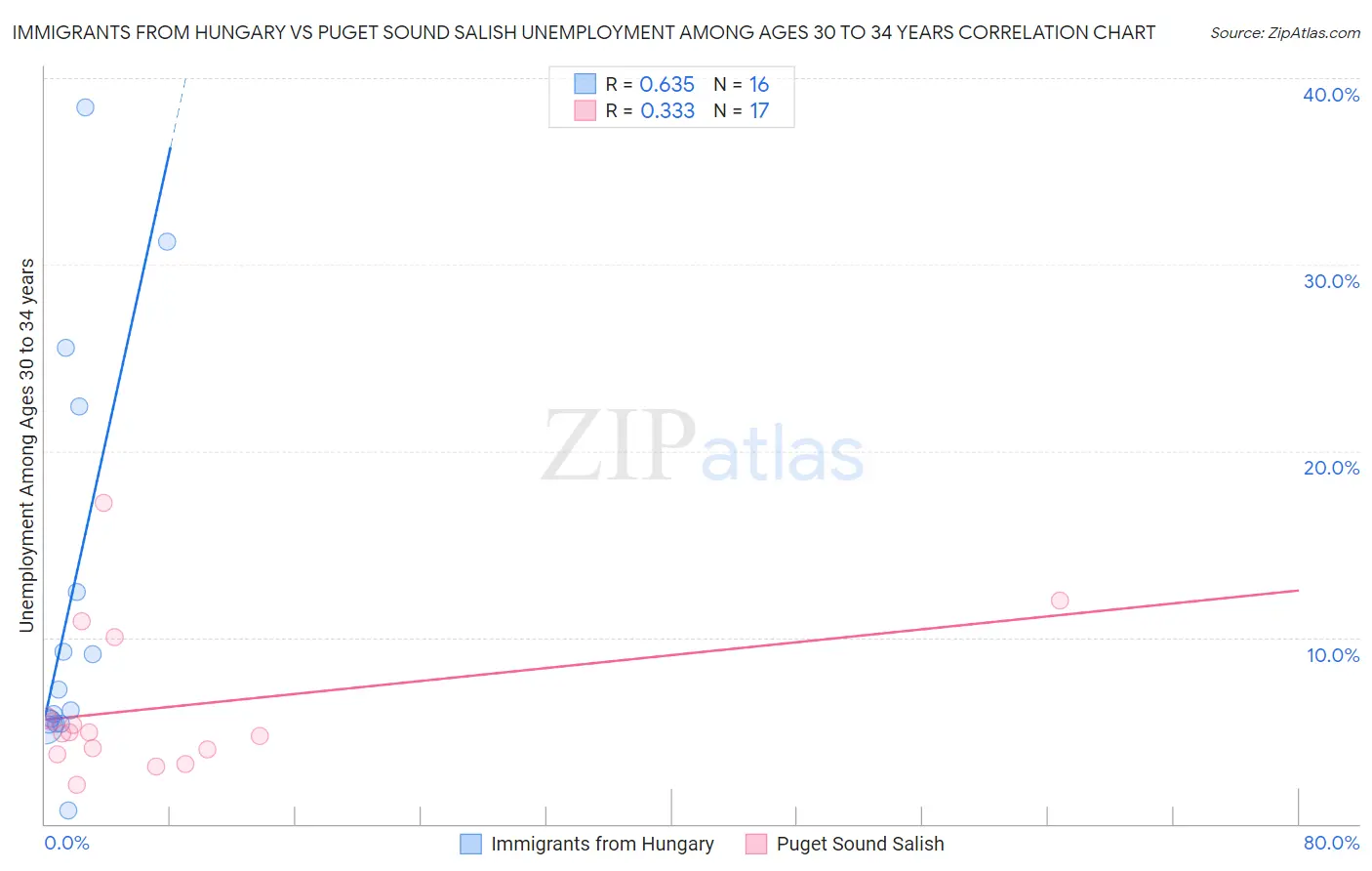 Immigrants from Hungary vs Puget Sound Salish Unemployment Among Ages 30 to 34 years