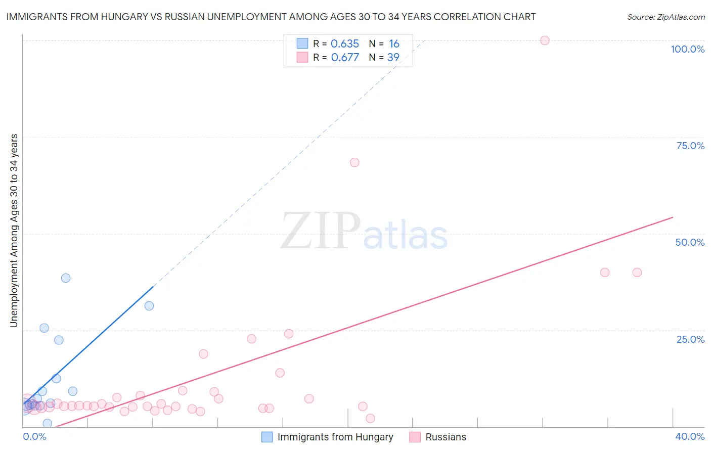 Immigrants from Hungary vs Russian Unemployment Among Ages 30 to 34 years