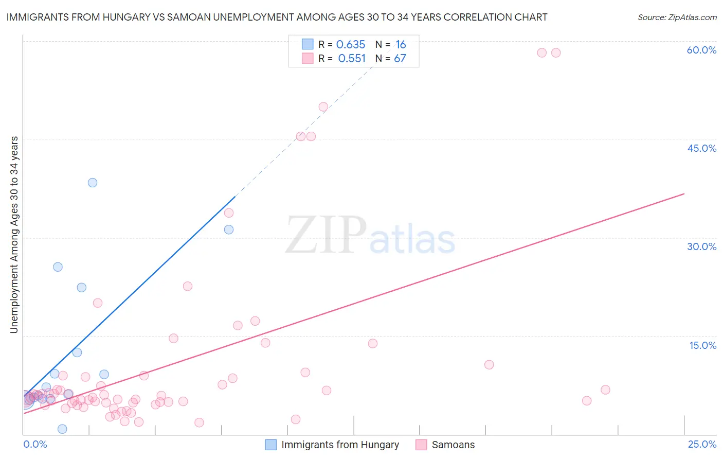 Immigrants from Hungary vs Samoan Unemployment Among Ages 30 to 34 years