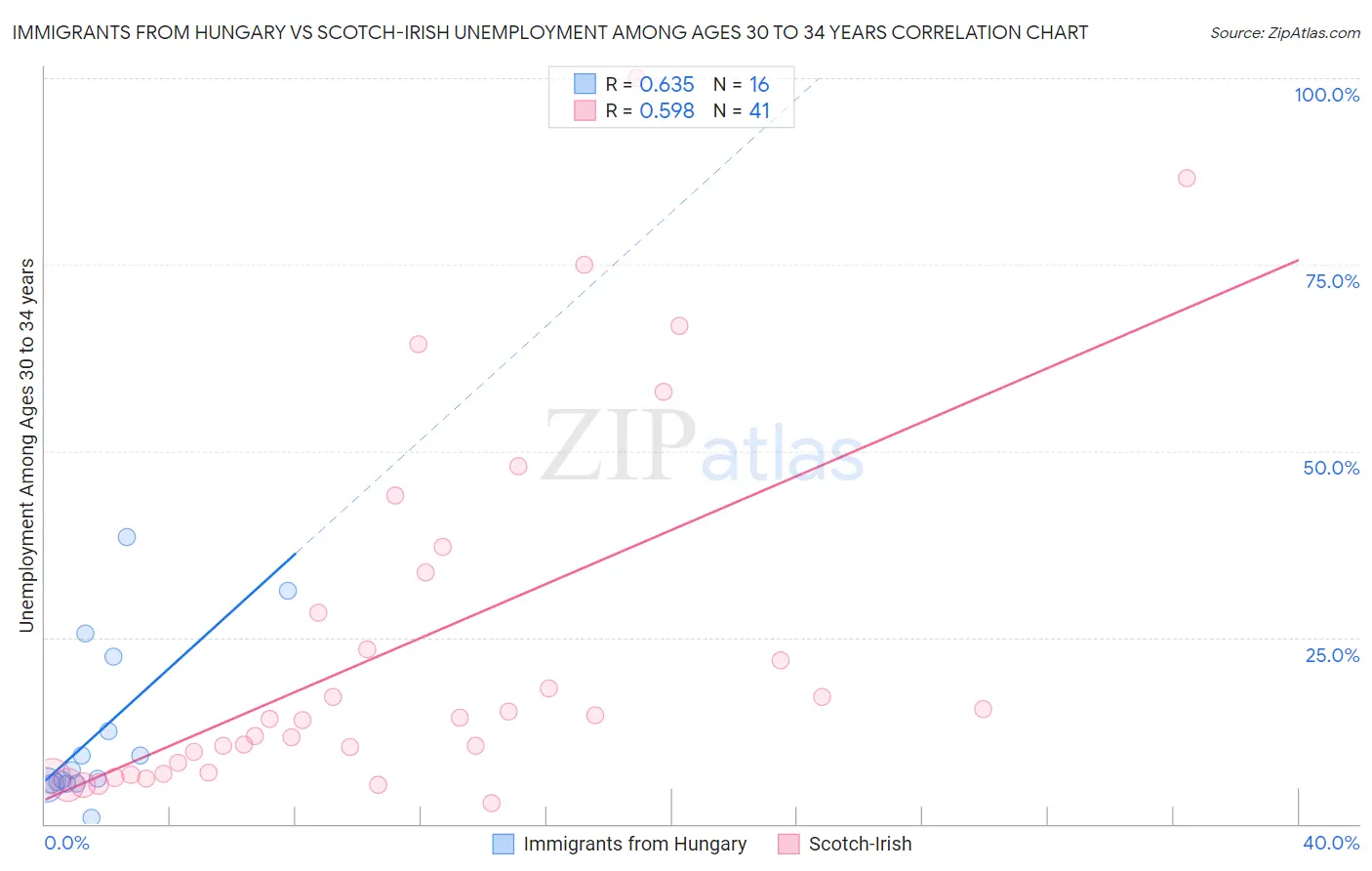 Immigrants from Hungary vs Scotch-Irish Unemployment Among Ages 30 to 34 years
