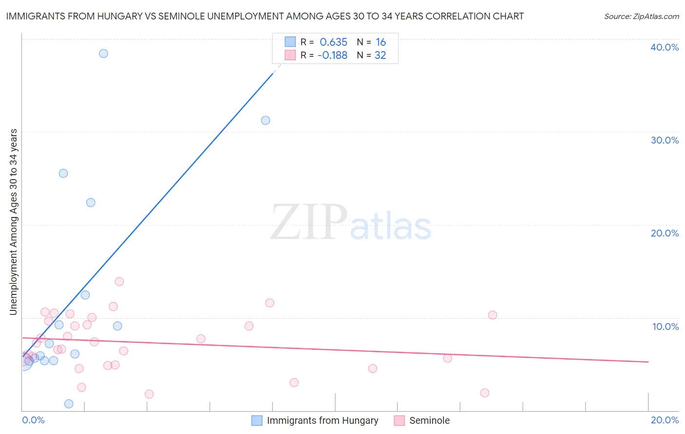 Immigrants from Hungary vs Seminole Unemployment Among Ages 30 to 34 years