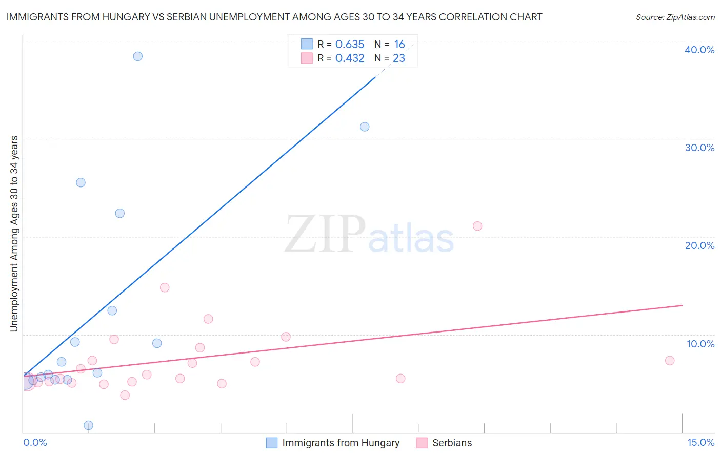 Immigrants from Hungary vs Serbian Unemployment Among Ages 30 to 34 years