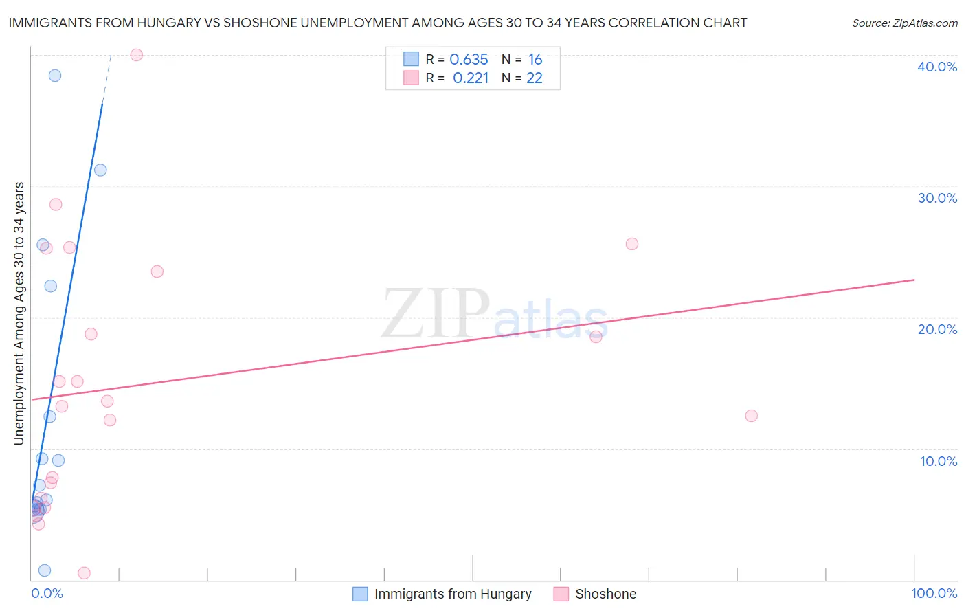 Immigrants from Hungary vs Shoshone Unemployment Among Ages 30 to 34 years