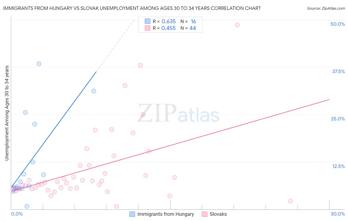 Immigrants from Hungary vs Slovak Unemployment Among Ages 30 to 34 years