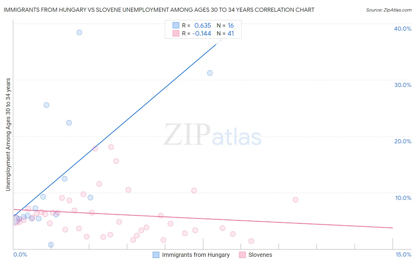 Immigrants from Hungary vs Slovene Unemployment Among Ages 30 to 34 years