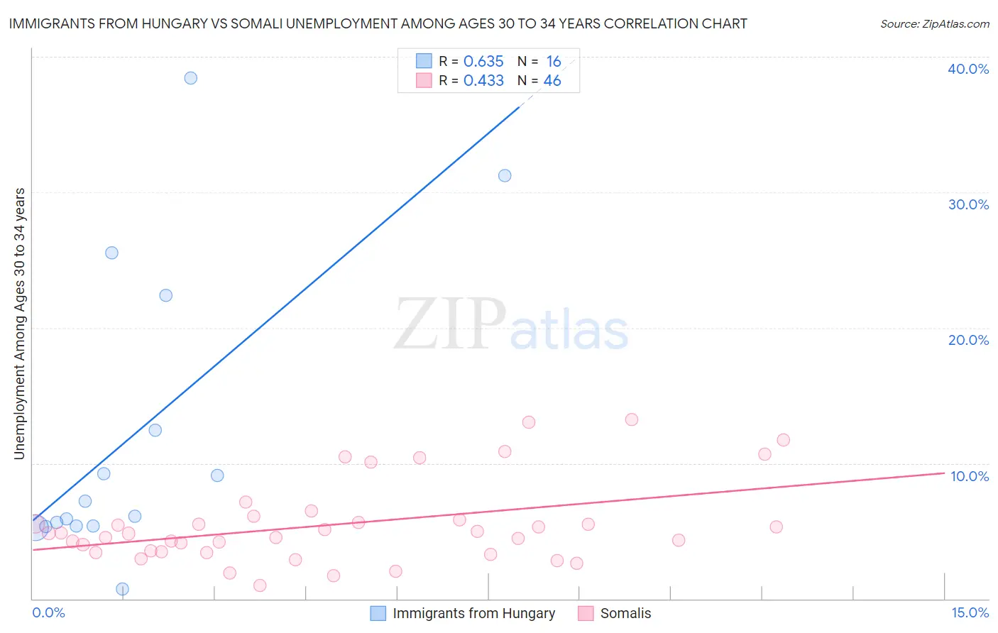 Immigrants from Hungary vs Somali Unemployment Among Ages 30 to 34 years