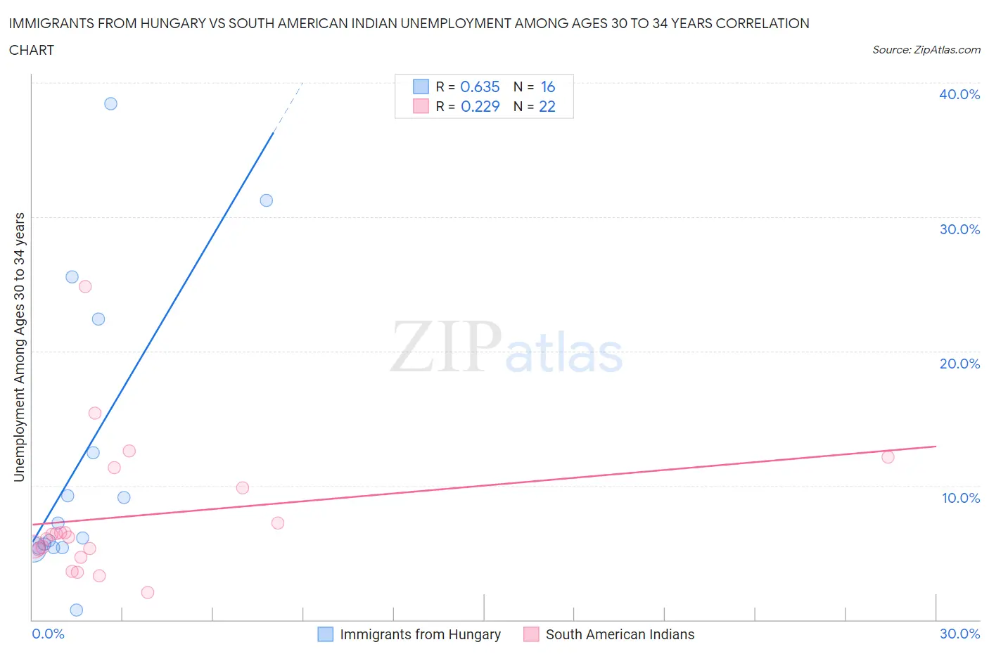 Immigrants from Hungary vs South American Indian Unemployment Among Ages 30 to 34 years
