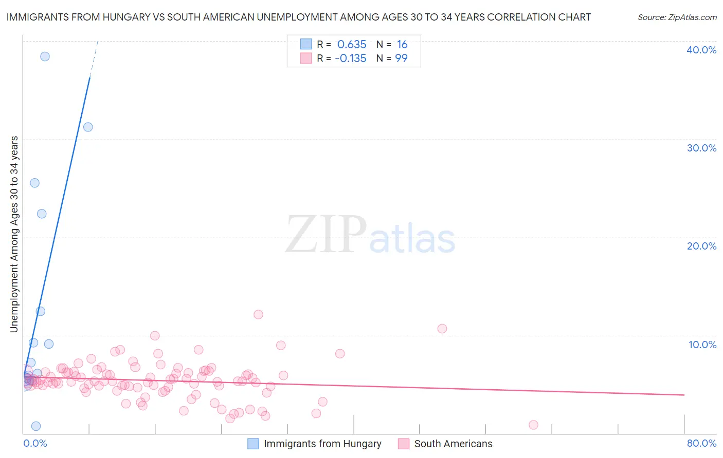 Immigrants from Hungary vs South American Unemployment Among Ages 30 to 34 years