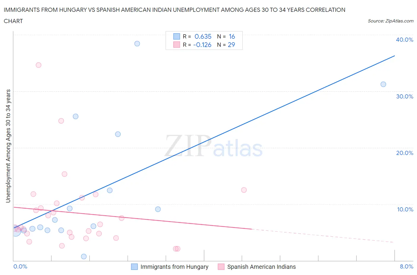 Immigrants from Hungary vs Spanish American Indian Unemployment Among Ages 30 to 34 years