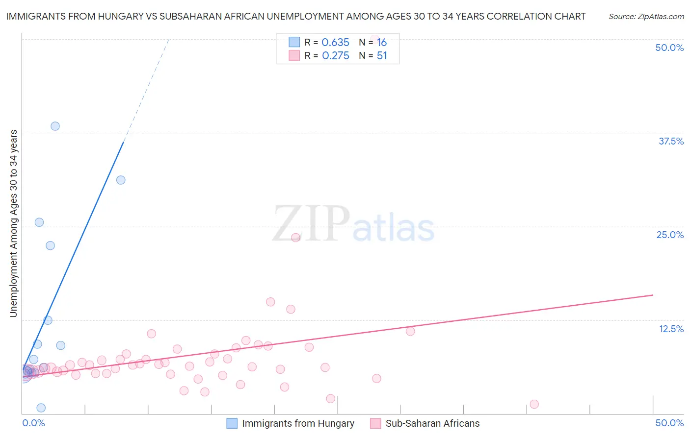 Immigrants from Hungary vs Subsaharan African Unemployment Among Ages 30 to 34 years