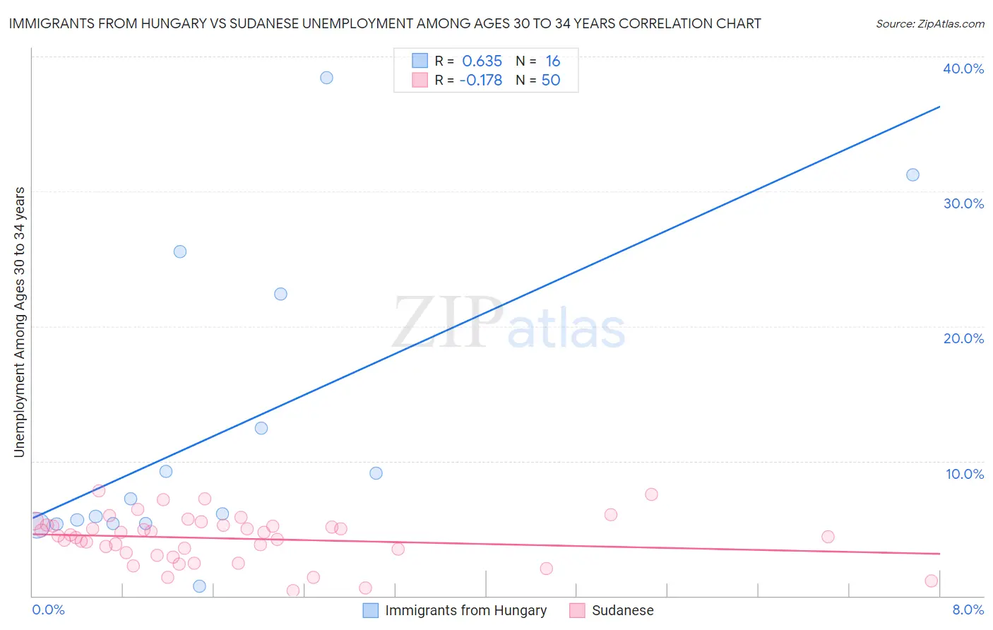 Immigrants from Hungary vs Sudanese Unemployment Among Ages 30 to 34 years