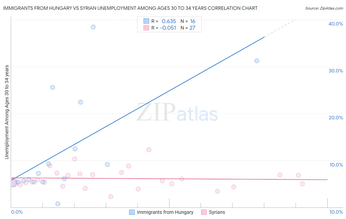 Immigrants from Hungary vs Syrian Unemployment Among Ages 30 to 34 years