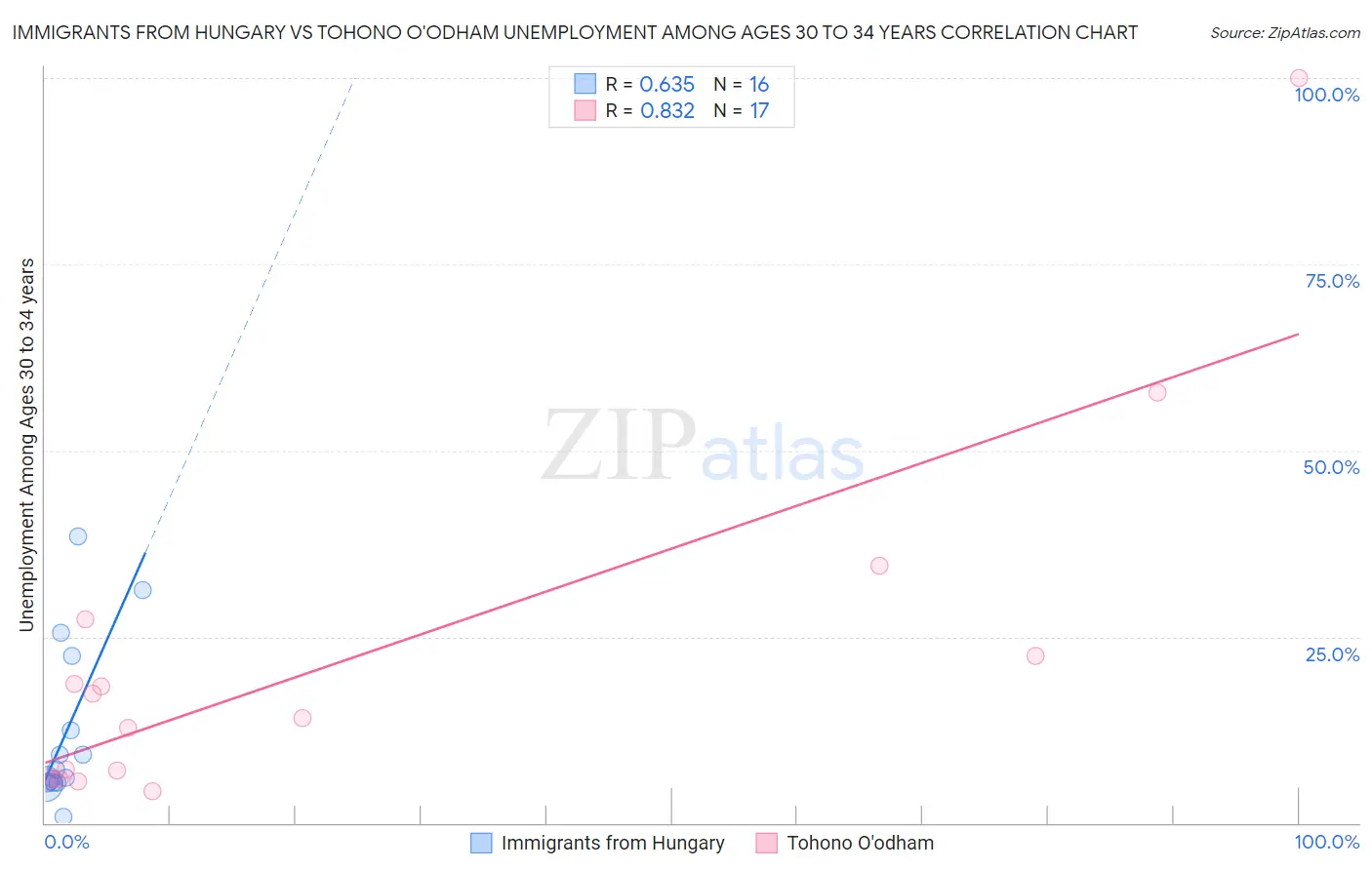 Immigrants from Hungary vs Tohono O'odham Unemployment Among Ages 30 to 34 years