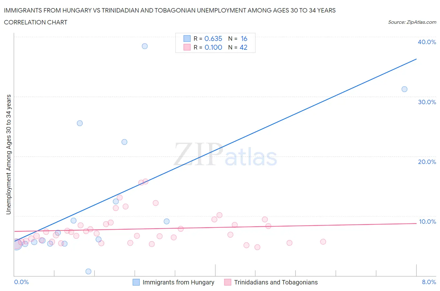 Immigrants from Hungary vs Trinidadian and Tobagonian Unemployment Among Ages 30 to 34 years