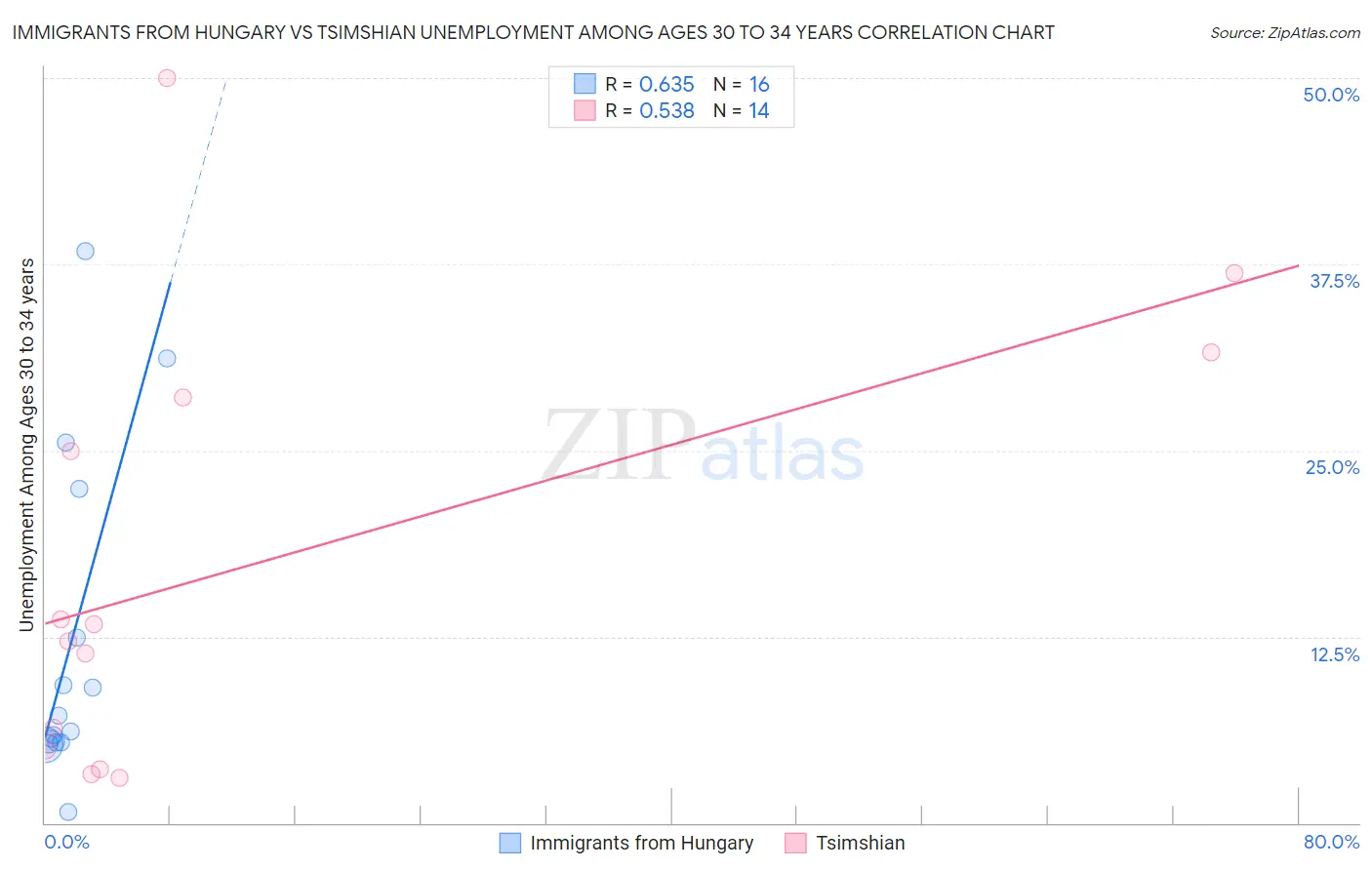 Immigrants from Hungary vs Tsimshian Unemployment Among Ages 30 to 34 years