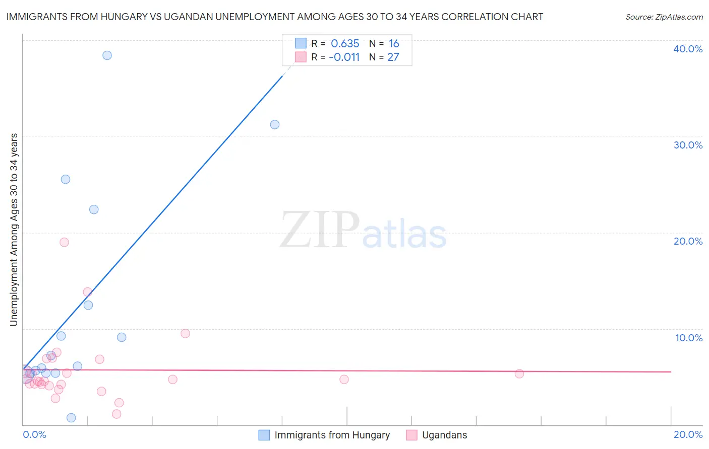 Immigrants from Hungary vs Ugandan Unemployment Among Ages 30 to 34 years