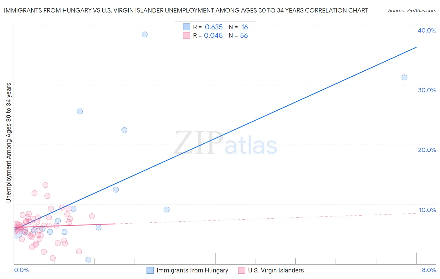 Immigrants from Hungary vs U.S. Virgin Islander Unemployment Among Ages 30 to 34 years