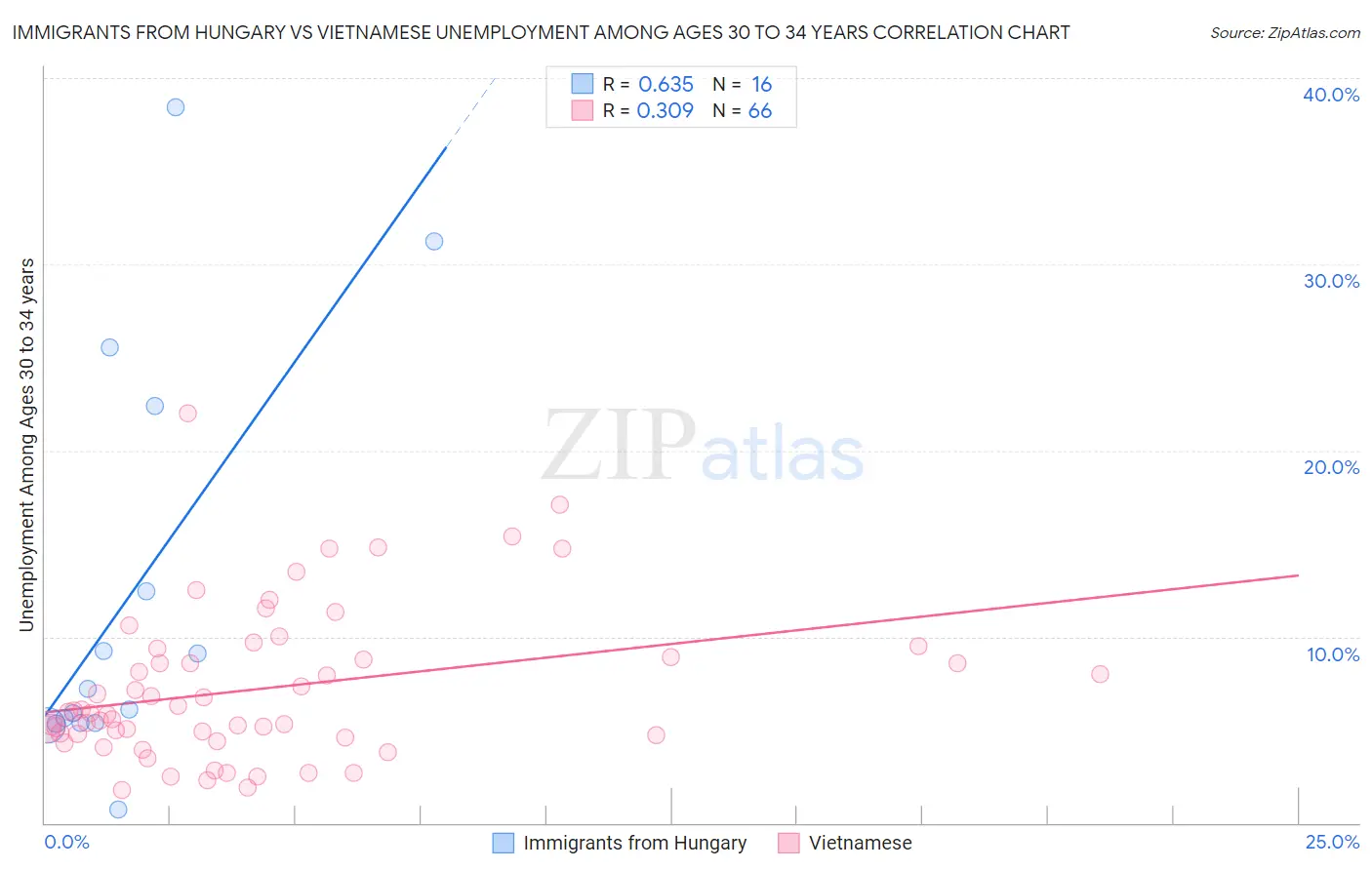 Immigrants from Hungary vs Vietnamese Unemployment Among Ages 30 to 34 years