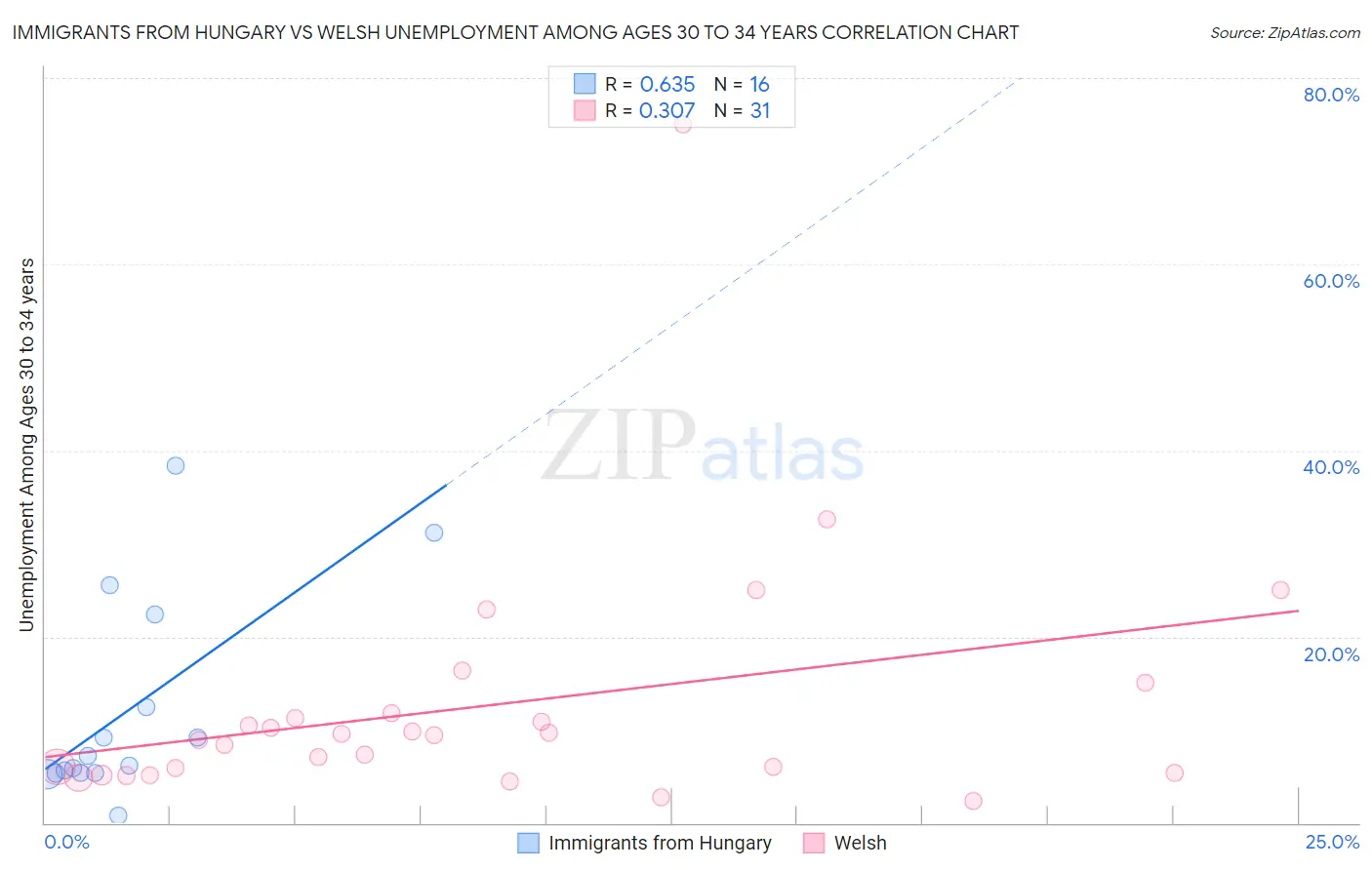 Immigrants from Hungary vs Welsh Unemployment Among Ages 30 to 34 years