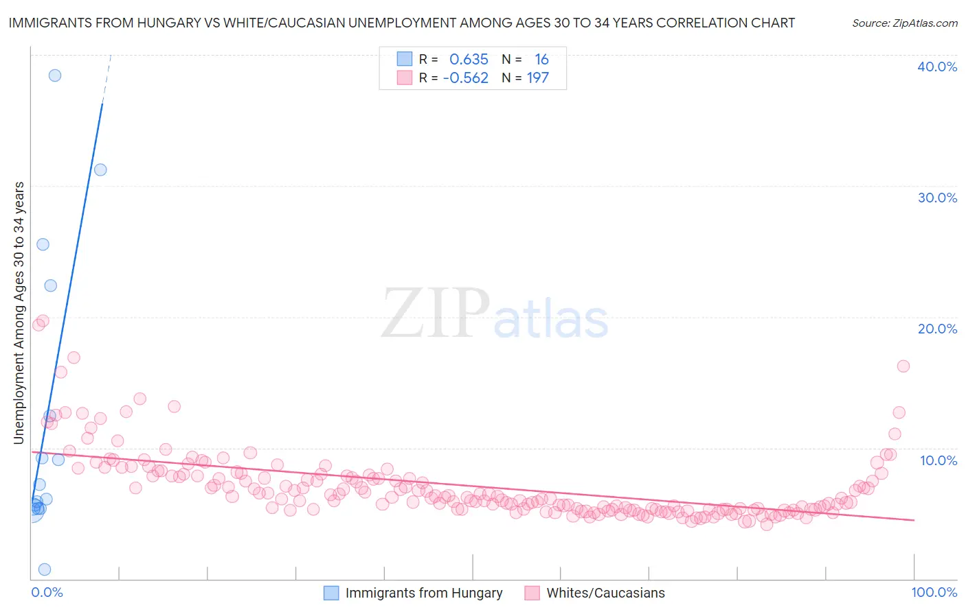 Immigrants from Hungary vs White/Caucasian Unemployment Among Ages 30 to 34 years