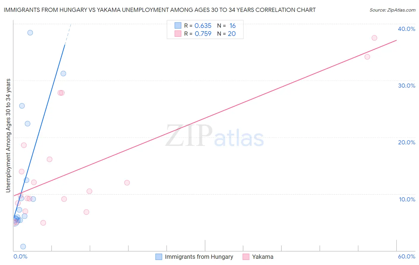 Immigrants from Hungary vs Yakama Unemployment Among Ages 30 to 34 years